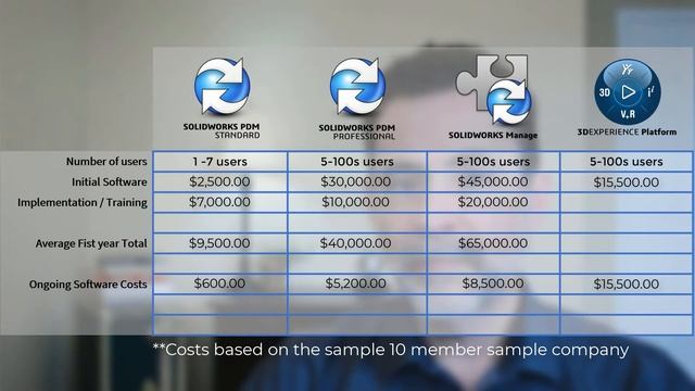 Cost of SOLIDWORKS Data Management Part 3/3 смотреть онлайн