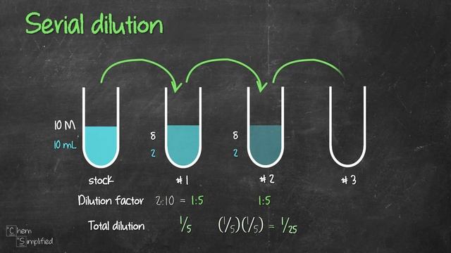 Serial dilution calculations | How to calculate dilution factor - Dr K смотреть онлайн