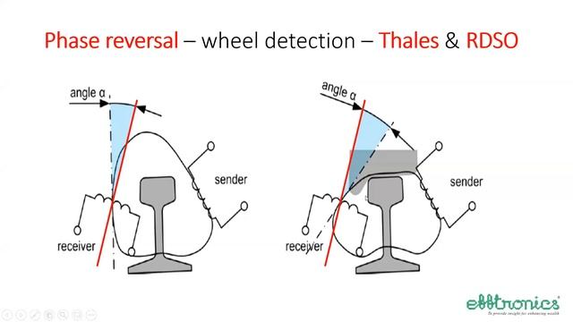 Free 4 hours Training Part 1-Single Section Digital Axle Counter [SSDAC] &[MSDACs] смотреть онлайн