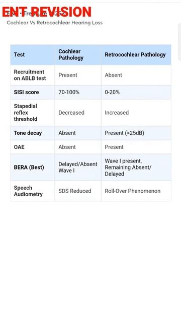 #mbbs #otolaryngology Cochlear vs Retrocochlear Hearing Loss NEETPG смотреть онлайн