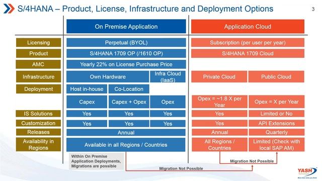 S/4HANA Product & Deployment Options смотреть онлайн