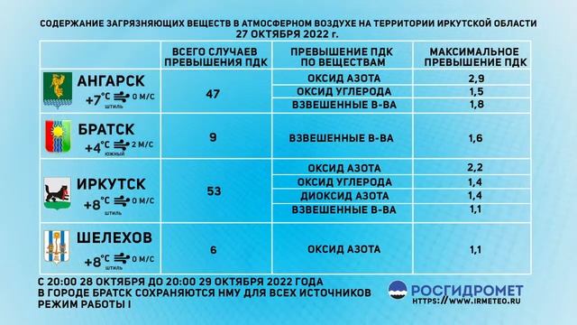 Мониторинг состояния атмосферного воздуха 27.10.2022 смотреть онлайн