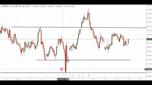 17/06/19 குருட் ஆயில் Double bottom உருவாகி உள்ளது смотреть онлайн