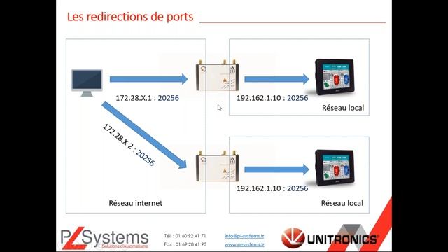 Webinaire N°10 : Présentation des solutions de prise en main à distance pour automates Unitronics смотреть онлайн