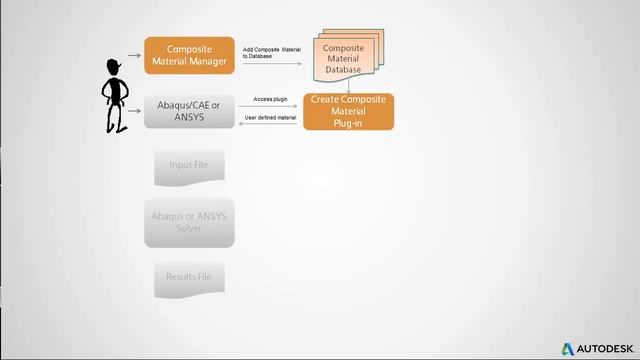 Autodesk Simulation Composite Analysis Extended Overview смотреть онлайн