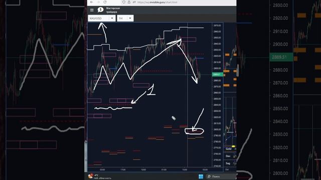 GOLD - Золото, ситуация на рынке, сигналы биржевых индикаторов. смотреть онлайн