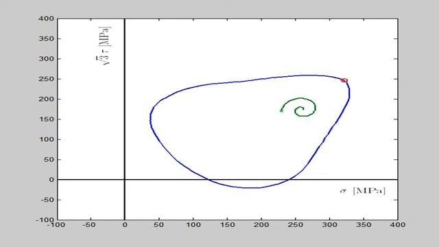 Yield surface depending on the starting point position смотреть онлайн