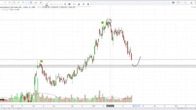 tcs Share Review Technical Analysis | tradewithprobabilities | 01-03-2021 смотреть онлайн