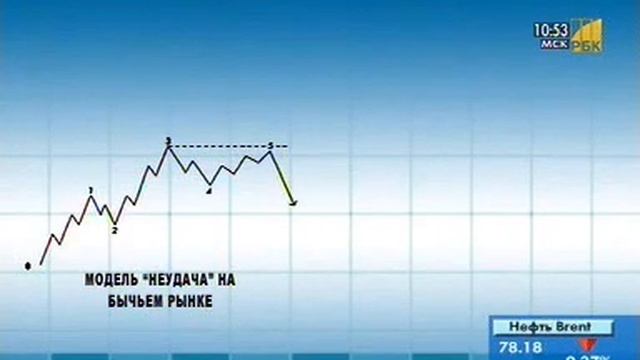 Диагональные треугольники и неудачи в техническом анализе смотреть онлайн