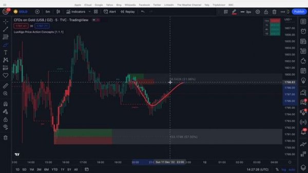 LuxAlgo Price Action Concepts SIMPLE Strategies