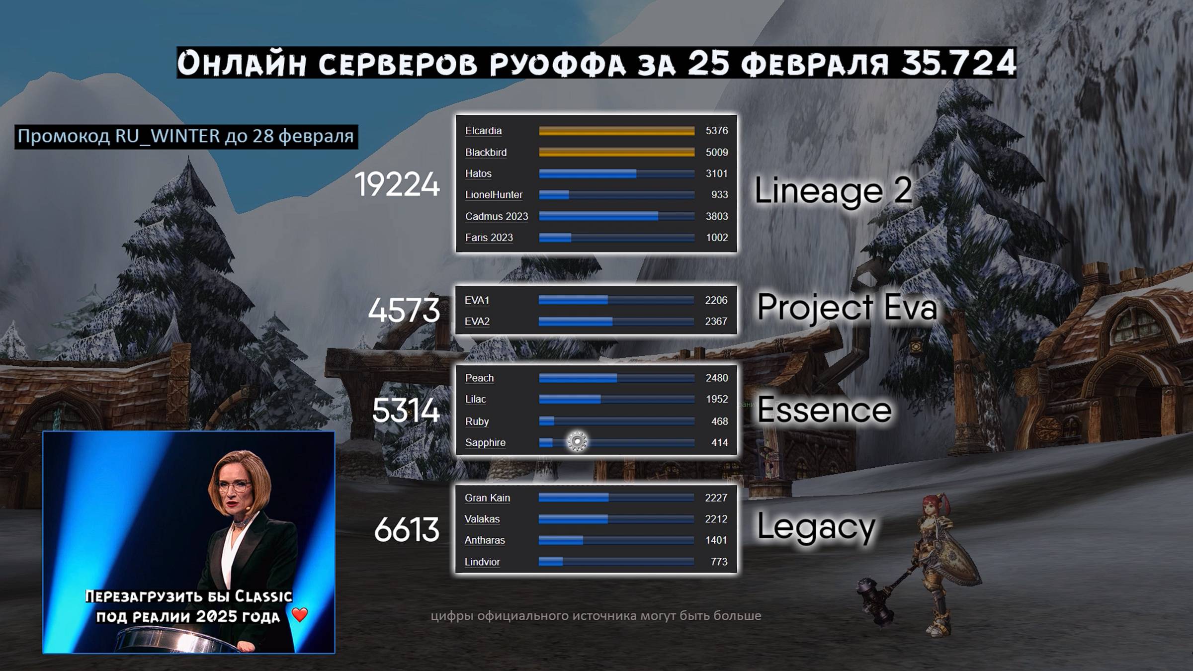 Онлайн официальных серверов Lineage 2 за 25 февраля смотреть онлайн