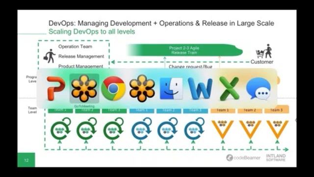 DevOps: Managing Development + Operations & Release in Large Scale смотреть онлайн