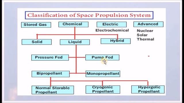 Classify Rocket Engines - M5.01 - GD&JP смотреть онлайн
