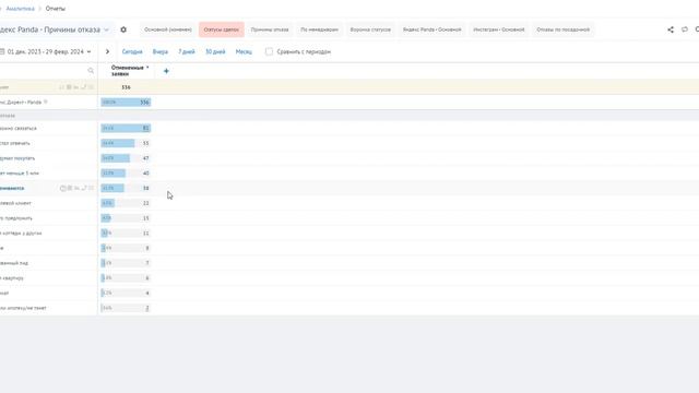 Качественная настройка Roistat. На примере реального проекта.