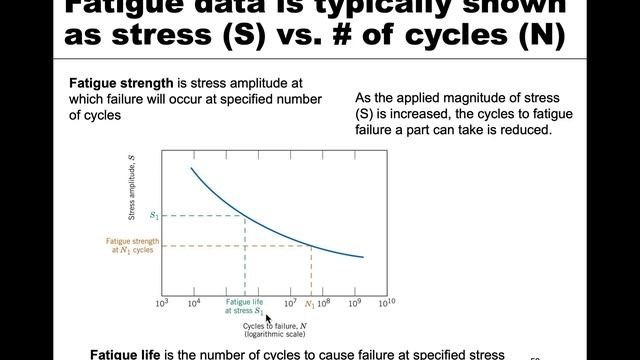 MSE 201 S21 Lecture 27 - Module 4 - Fatigue смотреть онлайн