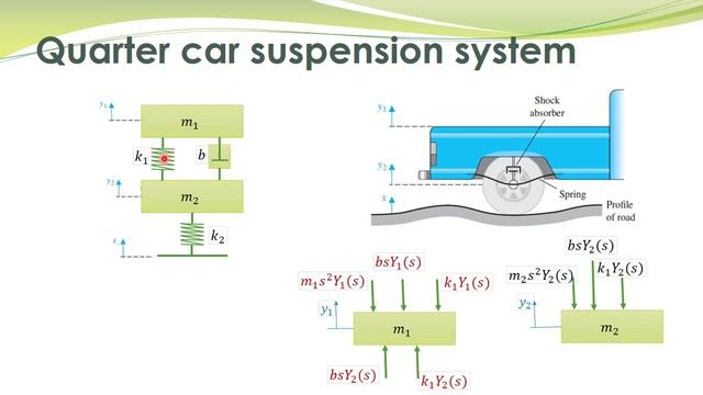 LCS - 06b - Modelling of Quarter Car Suspension System смотреть онлайн