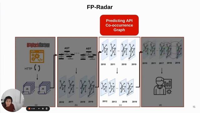 FP Radar Longitudinal Measurement and Early Detection of Browser Fingerprinting смотреть онлайн