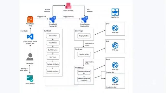 Azure Devops- Introduction in Tamil смотреть онлайн