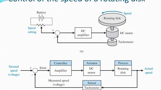 LCS 1b - Feedback control and control loop смотреть онлайн