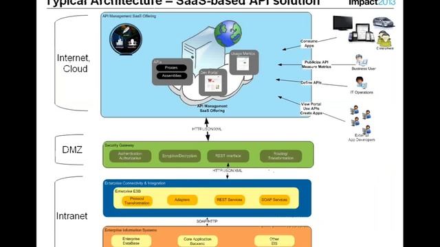 Copy of Web APIs and API Management All you need to know about it What it is and what смотреть онлайн