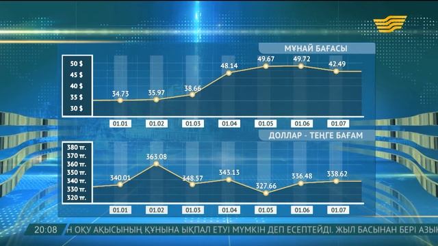 Қазақстан бойынша доллардың облыстардағы орташа құны қанша? смотреть онлайн