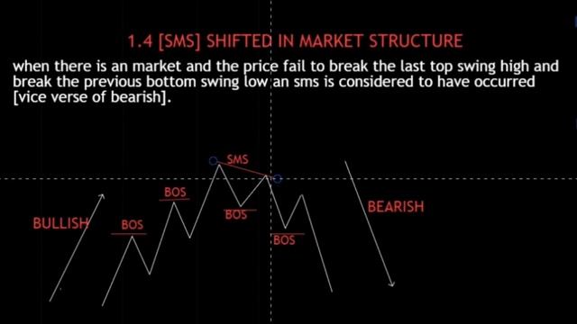 BASIC SMART MONEY CONCEPT (SMS) смотреть онлайн