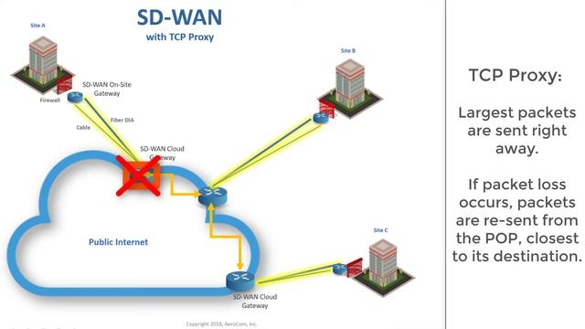 The Best SD-WAN Vendors: TCP Proxy смотреть онлайн