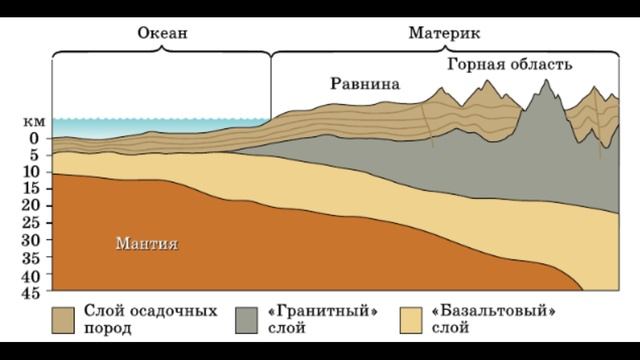 Слои литосферы и барисферы. Что внутри Земли? смотреть онлайн