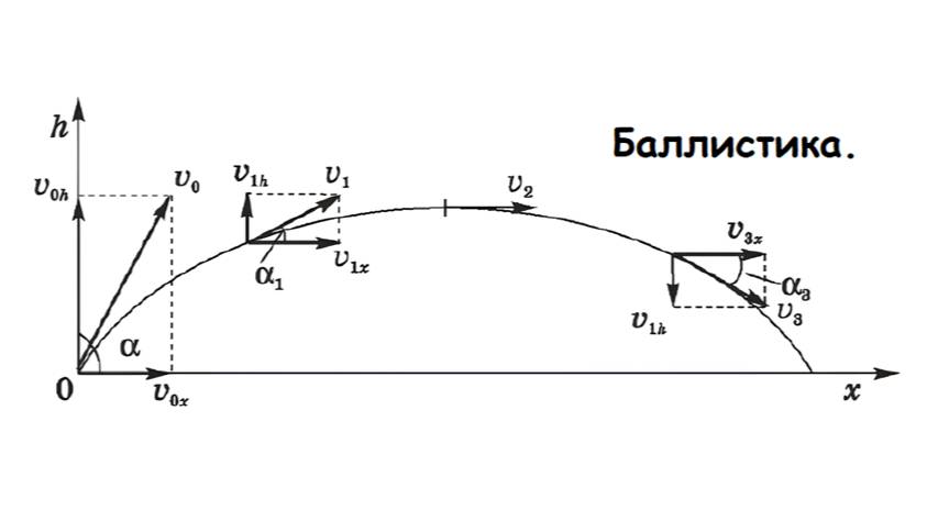 Баллистика.