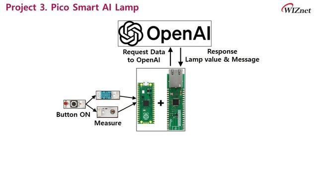 5 Easy Ethernet Projects using WIZnet & Raspberry Pi Pico (No voice) смотреть онлайн