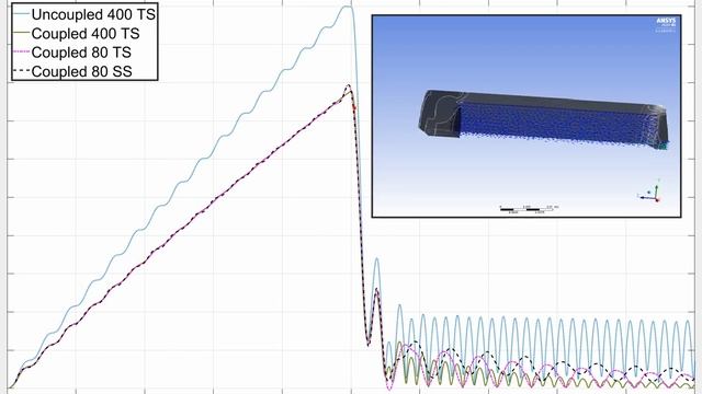 Comparison of ANSYS FSI (Transient Structural with Fluent) - Timesteps vs. Substeps смотреть онлайн
