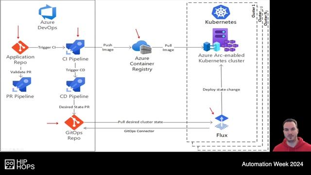Bring DevOps to the Swiss Alps - Automation Week 2024 смотреть онлайн