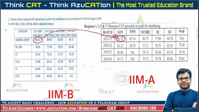 IIM Bangalore Admissions Process 2022-24 Cutoffs CAT 2021| Can I convert Calls at lower percentile смотреть онлайн