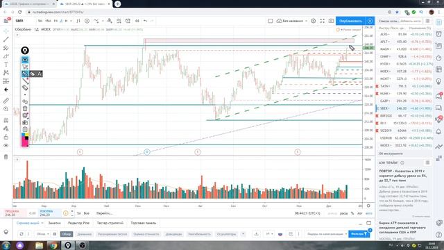 Обзор акции Сбербанк на 19.12,2019 смотреть онлайн
