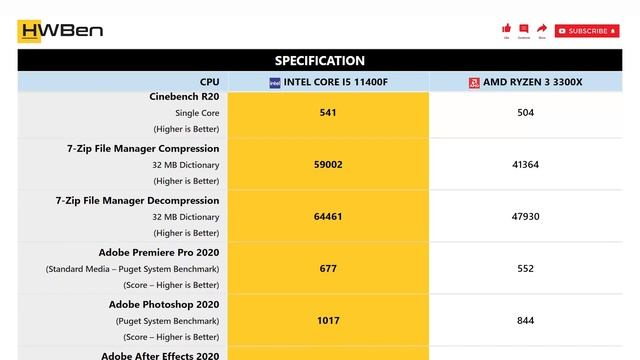 Intel Core i5 11400F vs AMD Ryzen 3 3300X - Application Benchmark смотреть онлайн