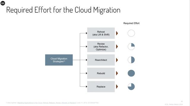 Anwendungs-Modernisierung auf Basis cloud-nativer Softwarearchitekturen | IT-Objects | Stefan Malic смотреть онлайн