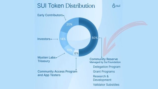 🚀 SUI Network ПОЛНЫЙ ОБЗОР. Когда покупать SUI? Что такое SUI? История создания криптовалюты SUI