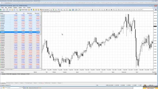 Стратегия Carry Trade на Форекс