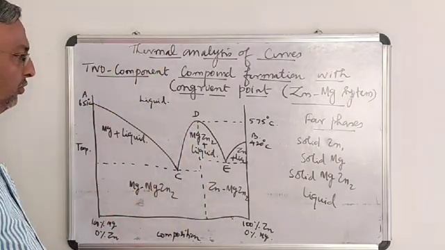 Freezing Mixtures,  Two Component System Compound Formation With Congruent Point Zn-Mg System
