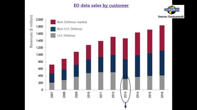 DISCOVERER Masterclass 2017 / Current Earth Observation (EO) market analysis / Santiago Perez смотреть онлайн