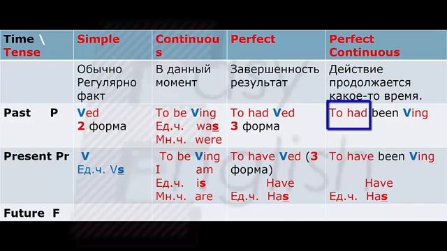 английский глагол 5