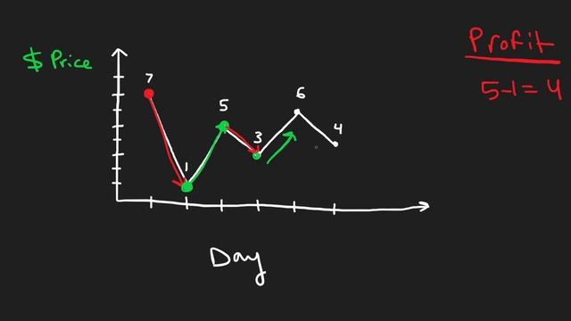 Leetcode 122: Best Time to Buy and Sell Stock II (RU) смотреть онлайн