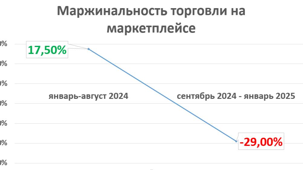 Итоги 2024_ электронная торговля выгодна только маркетплейсу. Цифры подтвердили неутешительный вывод смотреть онлайн