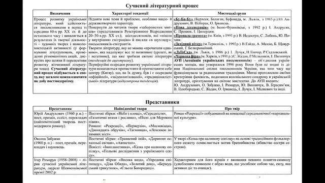 Конспект Сучасний літературний процес. Постмодернізм українська література ЗНО 2020 смотреть онлайн