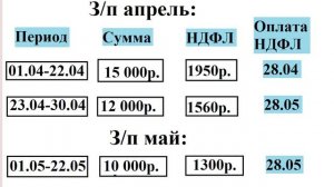 Уведомление об исчисленном НДФЛ