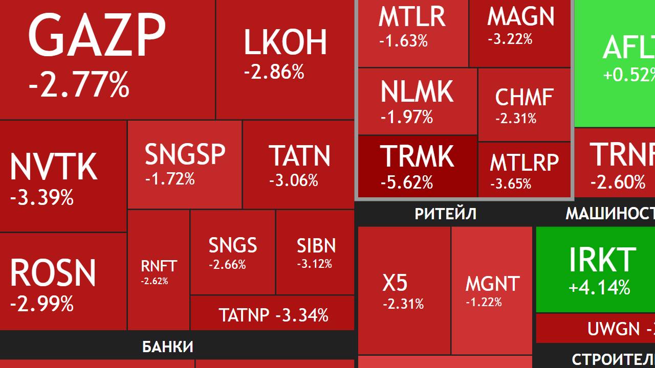 3 марта ► Коррекция - причины / Новости / Отчеты / Дивиденды ►ЧТО С АКЦИЯМИ СЕГОДНЯ смотреть онлайн