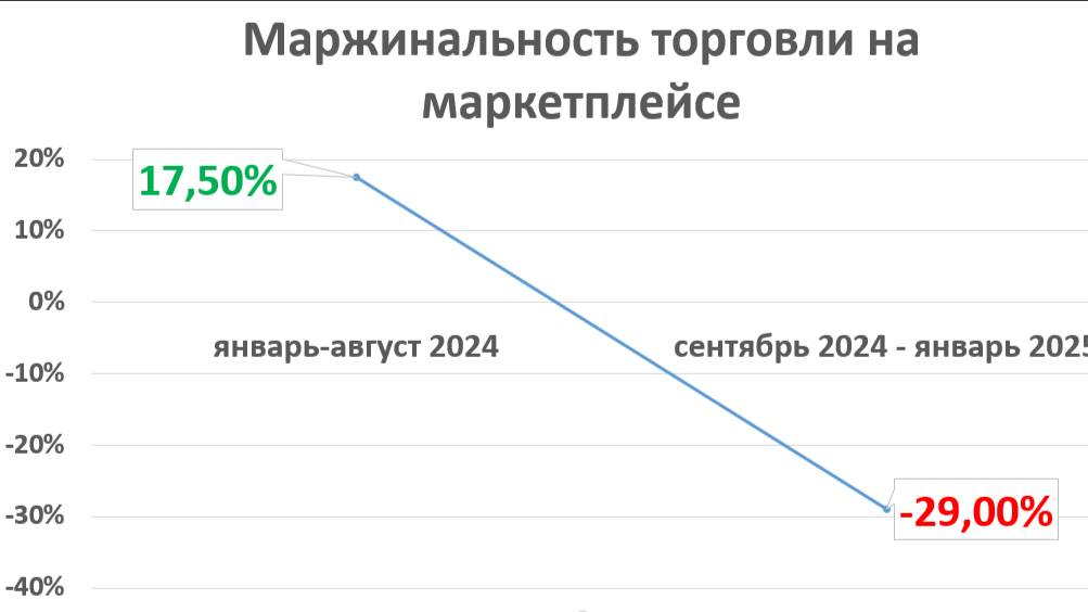 Плюс 17_ маржи превратились в минус 30_ и убыток растёт. Смотрите полное видео на канале смотреть онлайн