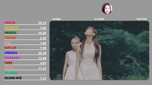 LOONA - Hi High | Line Distribution смотреть онлайн
