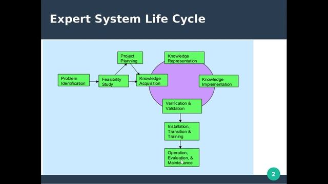 Expert System Life Cycle || Expert System Tools || Artificial Intelligence смотреть онлайн