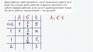 Задача Совместная работа: За 5 дней такую же работу, что другой за 3 дня
